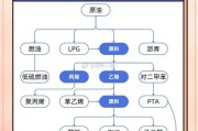 pta期货和原油期货有关联吗？