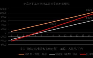 北京 滴滴货运 收入排名