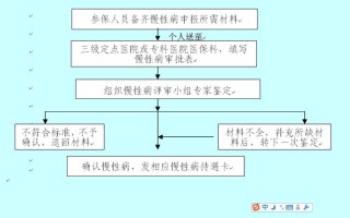 慢病申请去哪里办理？