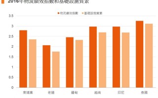 柬埔寨货运专线物流里程多少