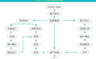 oem和代理商的区别？