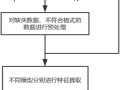 机场货运量预测方法