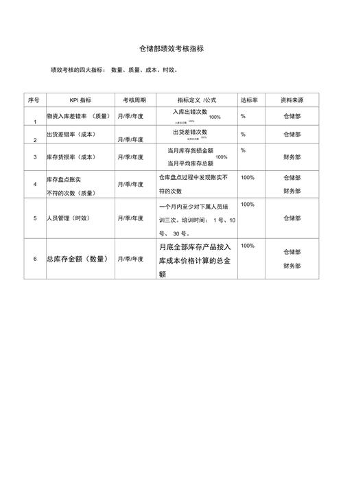 仓储物流部主管考核指标？-第1张图片- 顺义货运专线