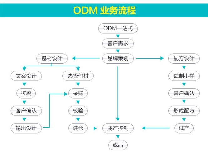 oem和代理商的区别？-第1张图片- 顺义货运专线