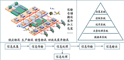 物流仓储货运平台设计方案-第1张图片- 顺义货运专线