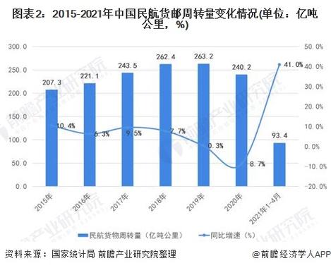 国内航空货运收入每吨多少钱-第1张图片- 顺义货运专线