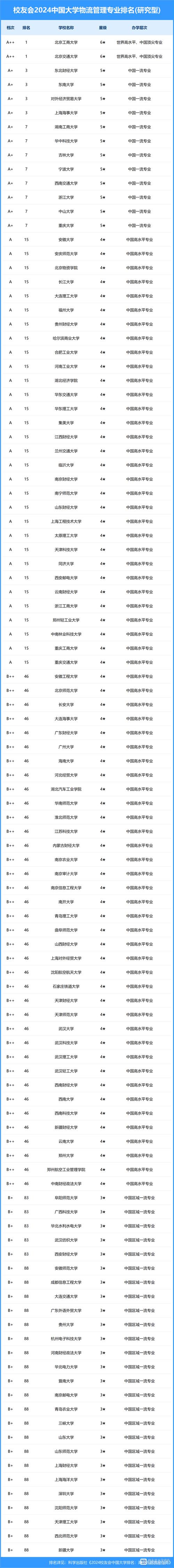 湖北哪些大学的物流管理专业好？-第1张图片- 顺义货运专线