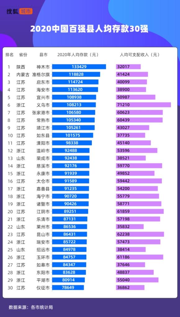 2020年全国居民可支配收入百强县？-第1张图片- 顺义货运专线